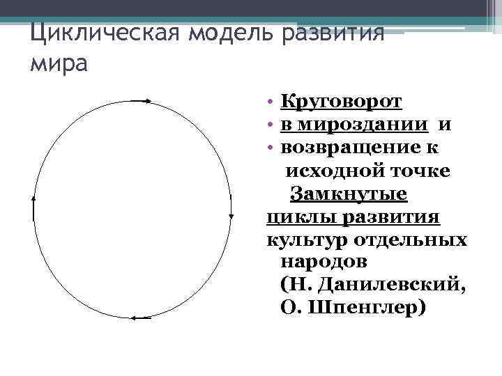 Циклическая модель развития мира • Круговорот • в мироздании и • возвращение к исходной