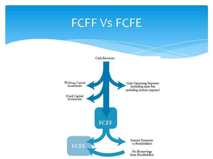 FCFF Vs FCFE 