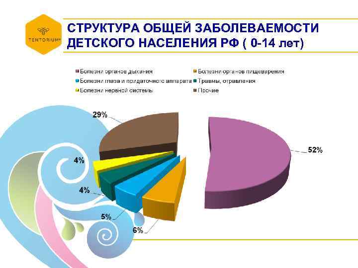 СТРУКТУРА ОБЩЕЙ ЗАБОЛЕВАЕМОСТИ ДЕТСКОГО НАСЕЛЕНИЯ РФ ( 0 -14 лет) 