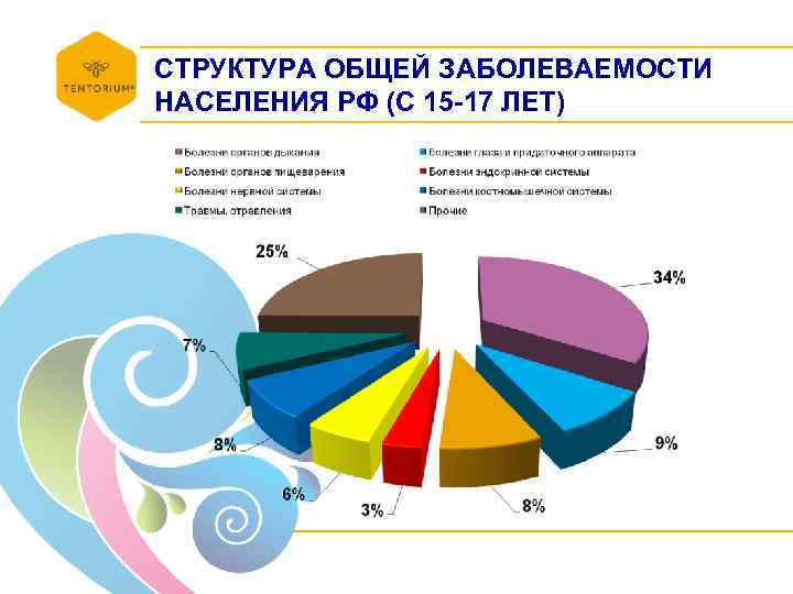 СТРУКТУРА ОБЩЕЙ ЗАБОЛЕВАЕМОСТИ НАСЕЛЕНИЯ РФ (С 15 -17 ЛЕТ) 