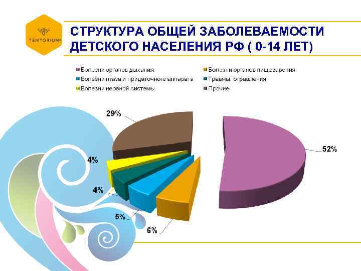 СТРУКТУРА ОБЩЕЙ ЗАБОЛЕВАЕМОСТИ ДЕТСКОГО НАСЕЛЕНИЯ РФ ( 0 -14 ЛЕТ) 