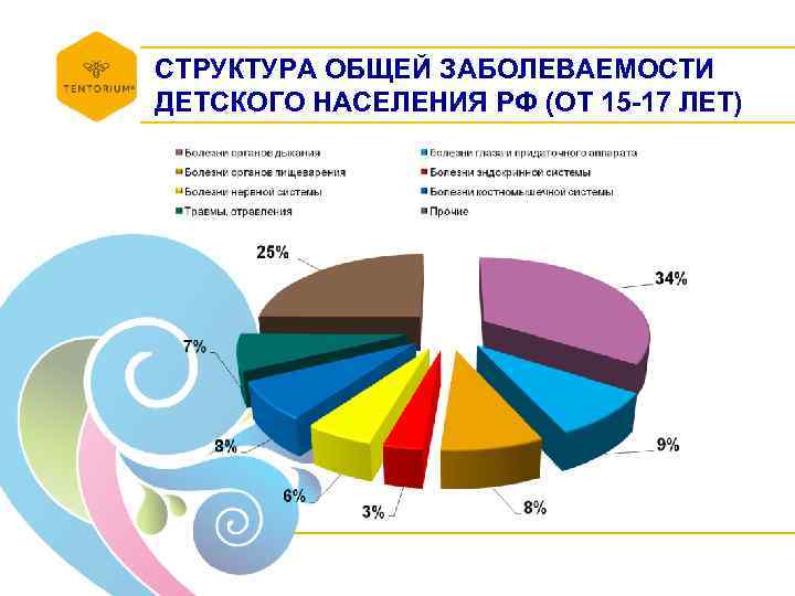 СТРУКТУРА ОБЩЕЙ ЗАБОЛЕВАЕМОСТИ ДЕТСКОГО НАСЕЛЕНИЯ РФ (ОТ 15 -17 ЛЕТ) 