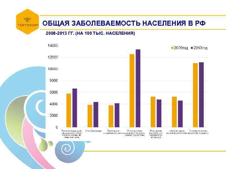 ОБЩАЯ ЗАБОЛЕВАЕМОСТЬ НАСЕЛЕНИЯ В РФ 2008 -2013 ГГ. (НА 100 ТЫС. НАСЕЛЕНИЯ) 