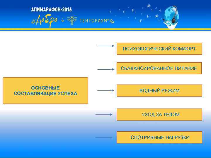 ПСИХОЛОГИЧЕСКИЙ КОМФОРТ СБАЛАНСИРОВАННОЕ ПИТАНИЕ ОСНОВНЫЕ СОСТАВЛЯЮЩИЕ УСПЕХА ВОДНЫЙ РЕЖИМ УХОД ЗА ТЕЛОМ СПОТРИВНЫЕ НАГРУЗКИ