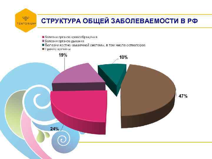 СТРУКТУРА ОБЩЕЙ ЗАБОЛЕВАЕМОСТИ В РФ 