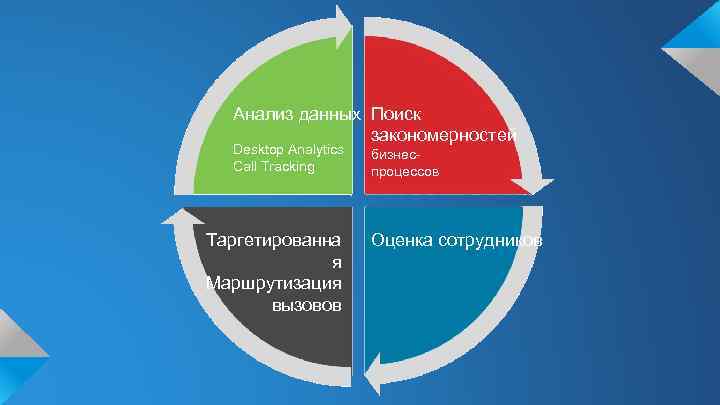 Анализ данных Поиск закономерностей Desktop Analytics Call Tracking Таргетированна я Маршрутизация вызовов бизнеспроцессов Оценка