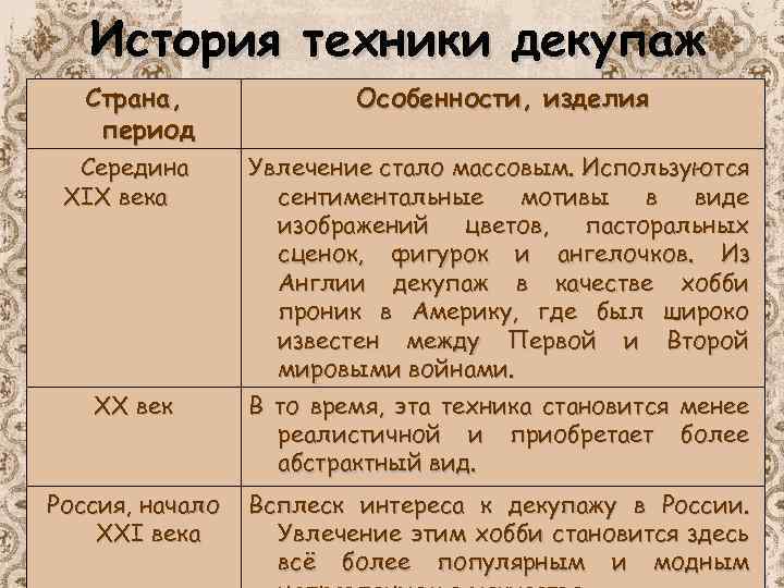 История техники декупаж Страна, период Середина XIX века XX век Россия, начало XXI века