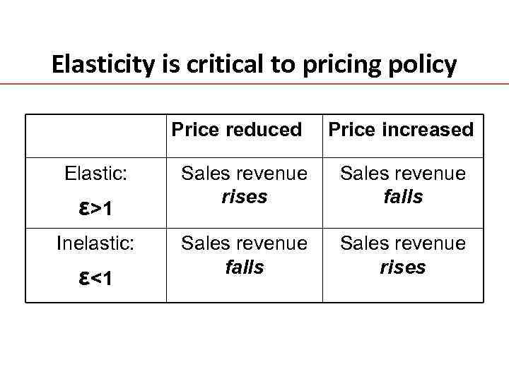 Elasticity is critical to pricing policy Price reduced Elastic: ε>1 Inelastic: ε<1 Price increased
