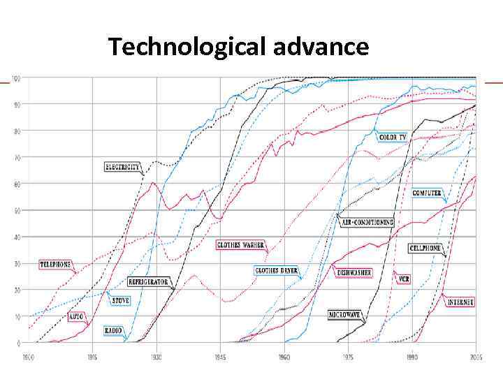 Technological advance 