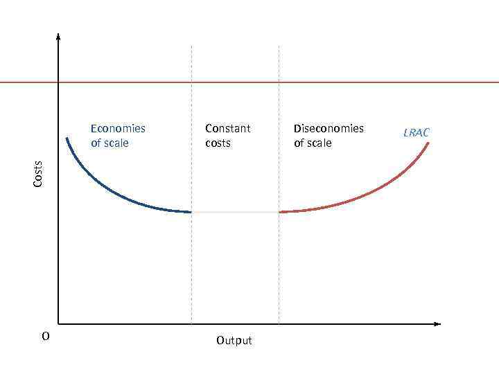 Constant costs Costs Economies of scale O Output Diseconomies of scale LRAC 