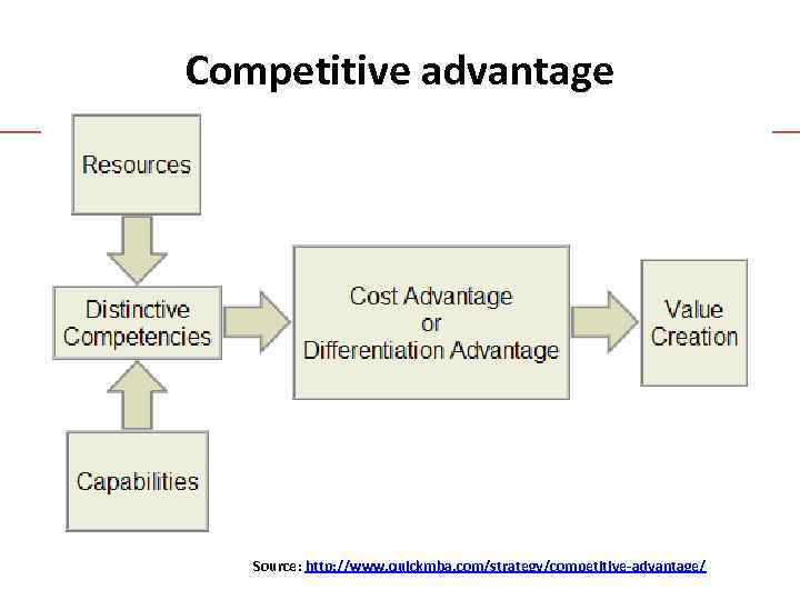Competitive advantage Source: http: //www. quickmba. com/strategy/competitive-advantage/ 