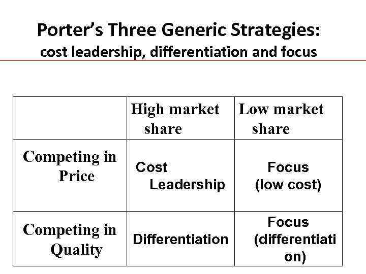 Porter’s Three Generic Strategies: cost leadership, differentiation and focus High market share Competing in