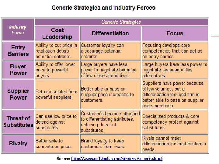 Source: http: //www. quickmba. com/strategy/generic. shtml 