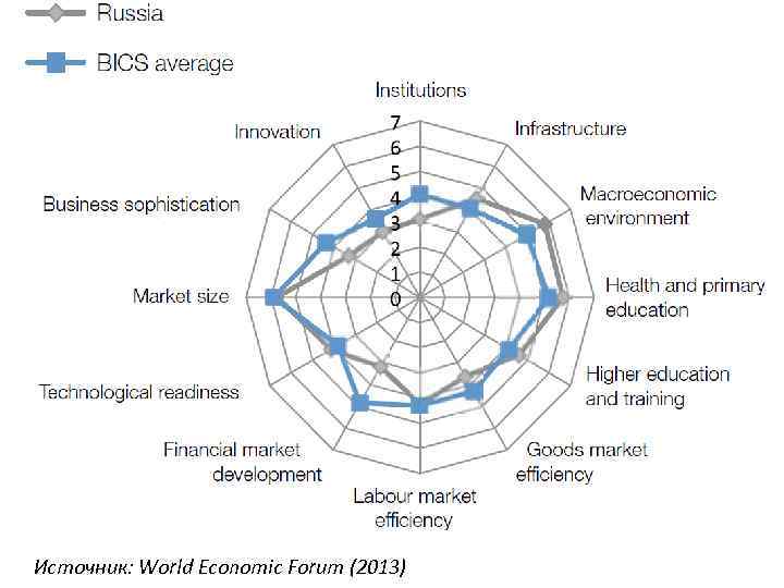 Источник: World Economic Forum (2013) 