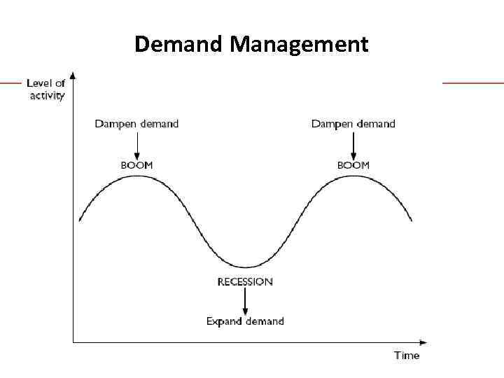 Demand Management 