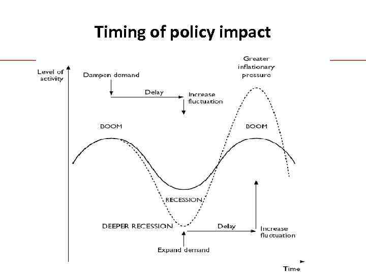 Timing of policy impact 
