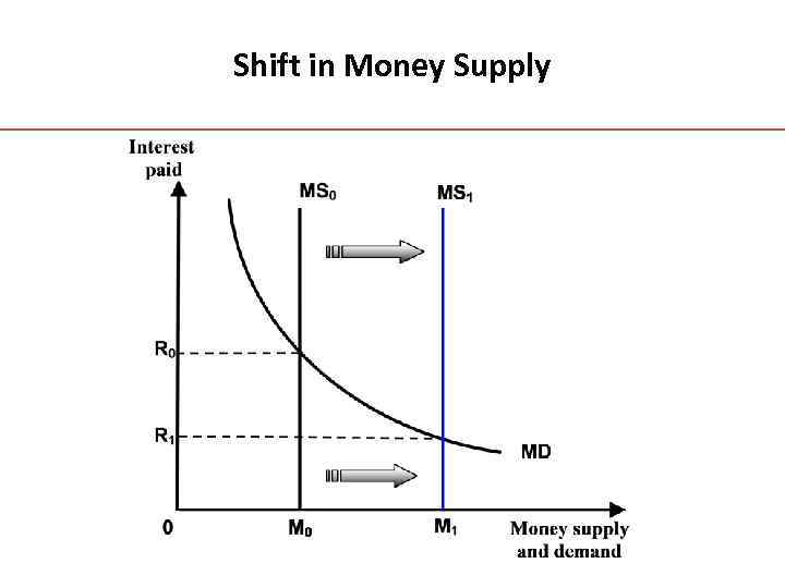 Shift in Money Supply 