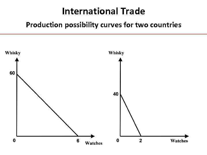 International Trade Production possibility curves for two countries 