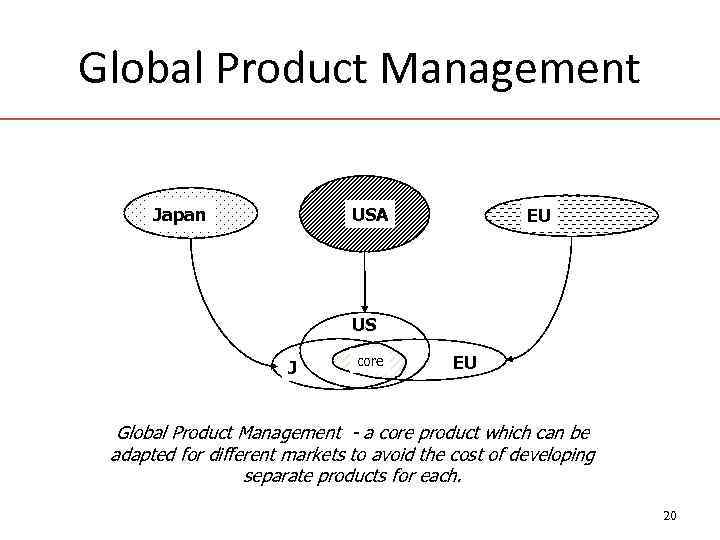Global Product Management USA Japan EU US J core EU Global Product Management -