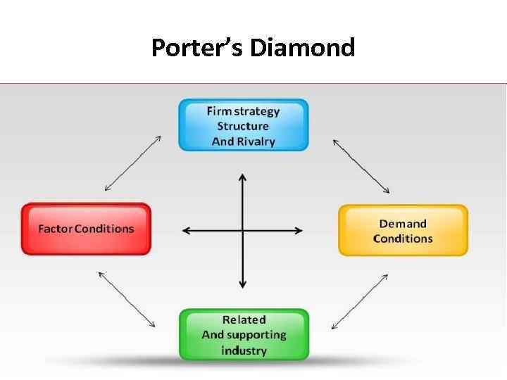 Porter’s Diamond 