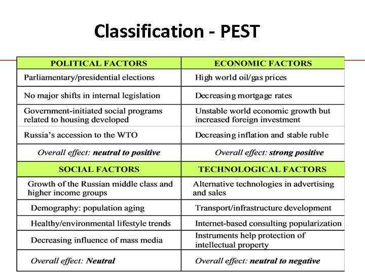 Classification - PEST 