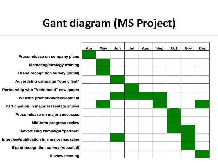 Gant diagram (MS Project) 
