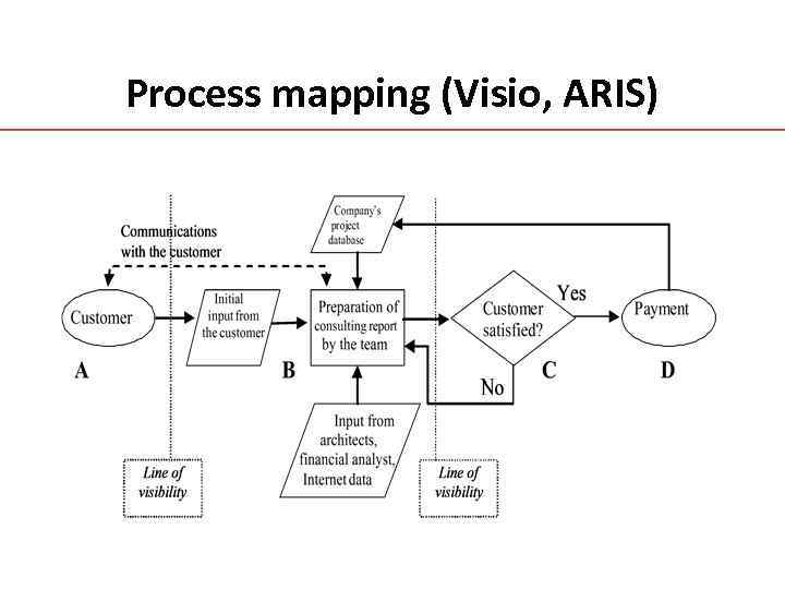 Process mapping (Visio, ARIS) 
