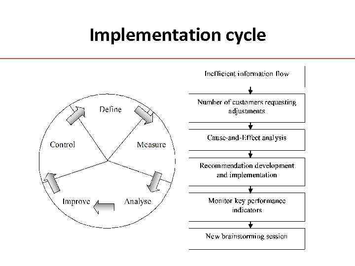 Implementation cycle 