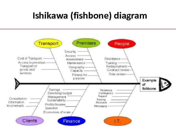 Ishikawa (fishbone) diagram 