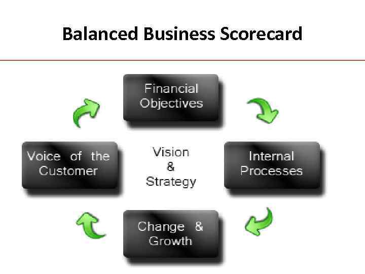 Balanced Business Scorecard 
