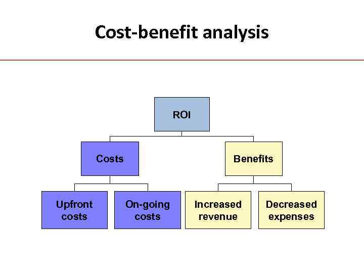 Cost-benefit analysis ROI Costs Upfront costs Benefits On-going costs Increased revenue Decreased expenses 