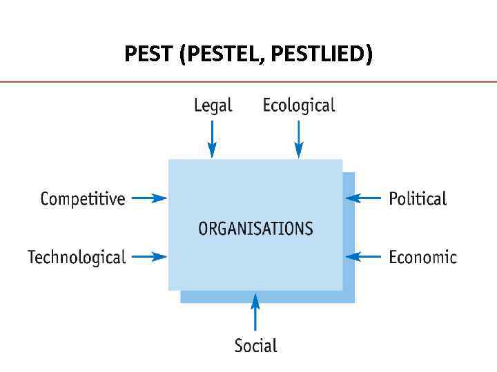 PEST (PESTEL, PESTLIED) 