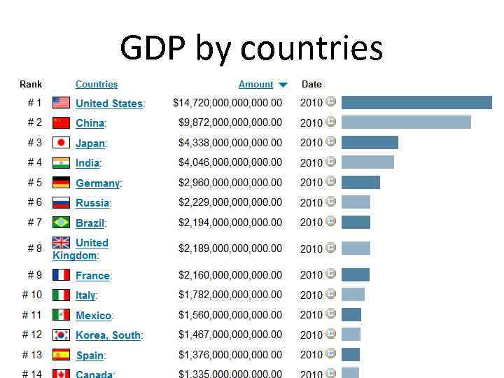 GDP by countries 