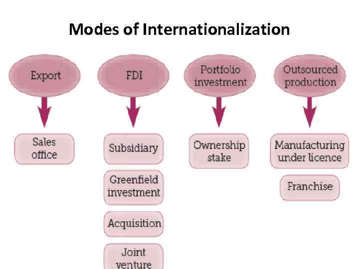 Modes of Internationalization 