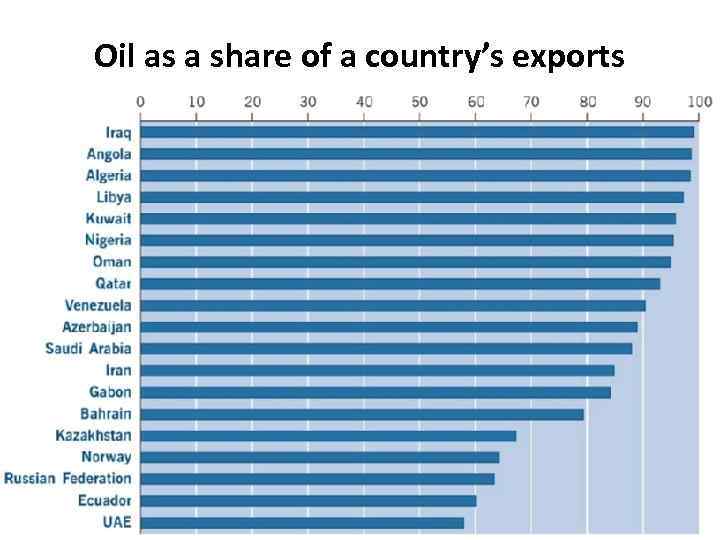 Oil as a share of a country’s exports 