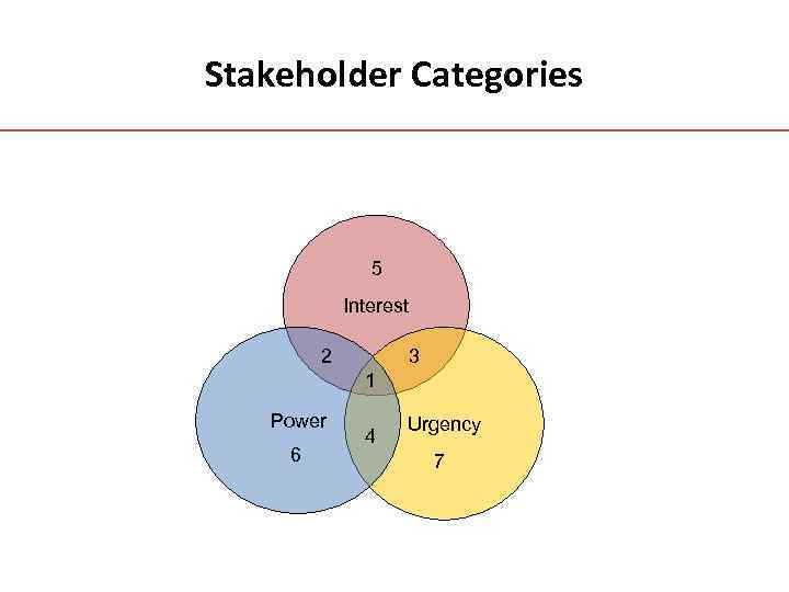 Stakeholder Categories 5 8 Non-stakeholder Interest 2 3 1 Power 6 4 Urgency 7