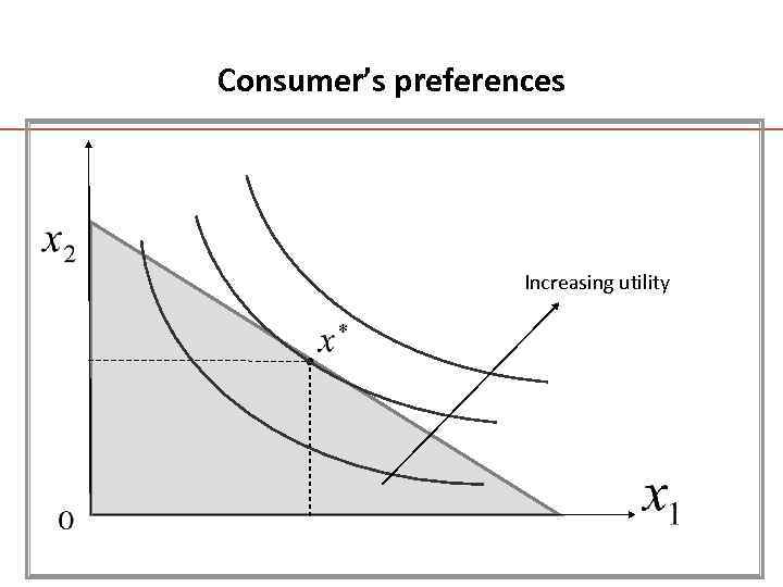 Consumer’s preferences Increasing utility 