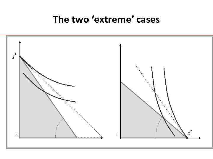 The two ‘extreme’ cases 0 0 