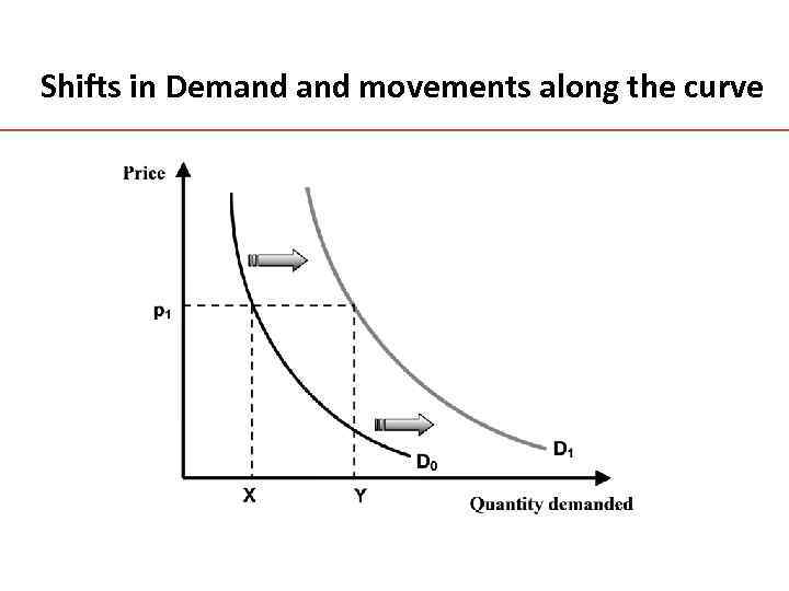 Shifts in Demand movements along the curve 