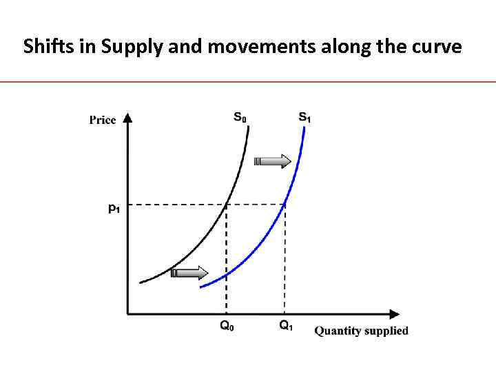Shifts in Supply and movements along the curve 