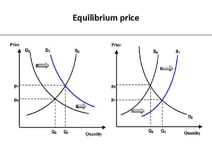 Equilibrium price 