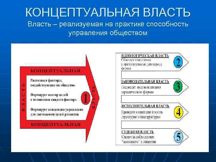 КОНЦЕПТУАЛЬНАЯ ВЛАСТЬ Власть – реализуемая на практике способность управления обществом 