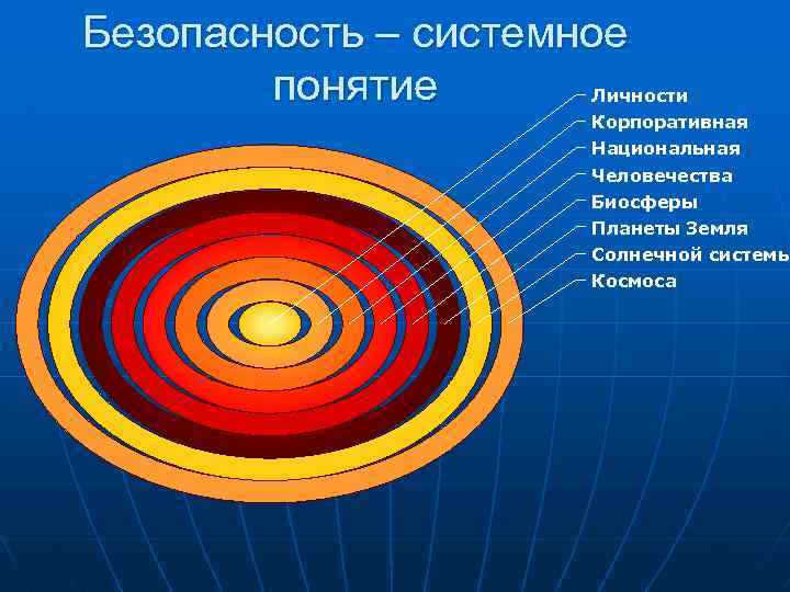 Безопасность – системное понятие Личности Корпоративная Национальная Человечества Биосферы Планеты Земля Солнечной системы Космоса