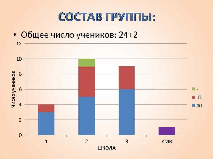  • Общее число учеников: 24+2 12 Число учеников 10 8 - 6 11