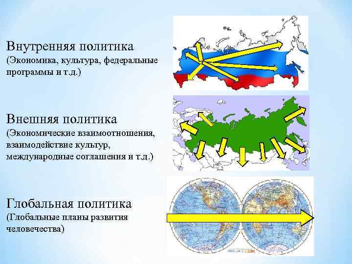 Внутренняя политика (Экономика, культура, федеральные программы и т. д. ) Внешняя политика (Экономические взаимоотношения,