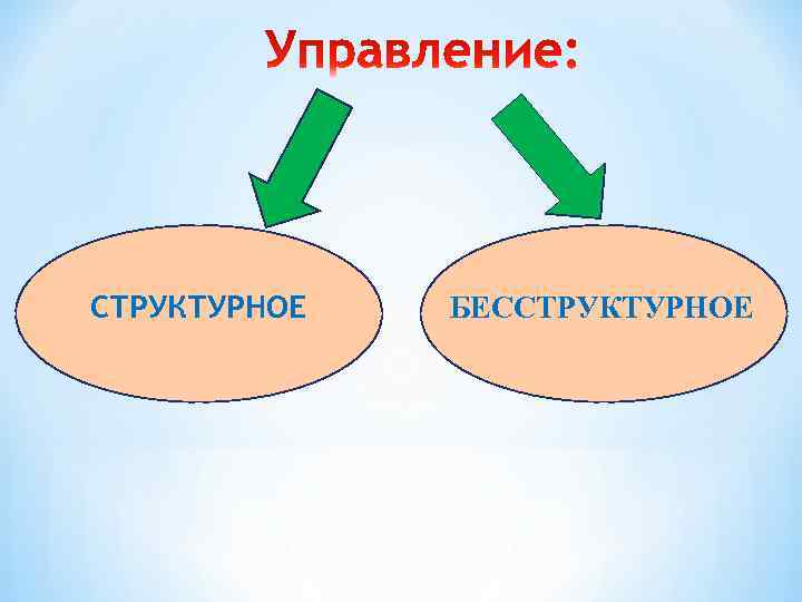 СТРУКТУРНОЕ БЕССТРУКТУРНОЕ 