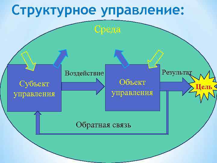 Структурное управление: Среда Результат Воздействие Субъект управления Обратная связь Цель 