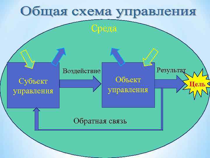 Среда Результат Воздействие Субъект управления Обратная связь Цель 