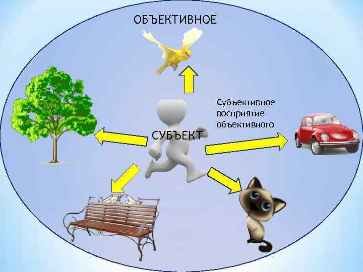 ОБЪЕКТИВНОЕ СУБЪЕКТ Субъективное восприятие объективного 