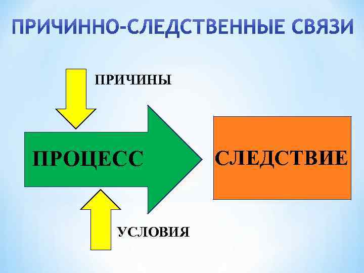 ПРИЧИНЫ ПРОЦЕСС УСЛОВИЯ СЛЕДСТВИЕ 